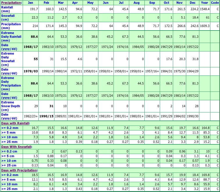 Duncan Bay Climate Data Chart